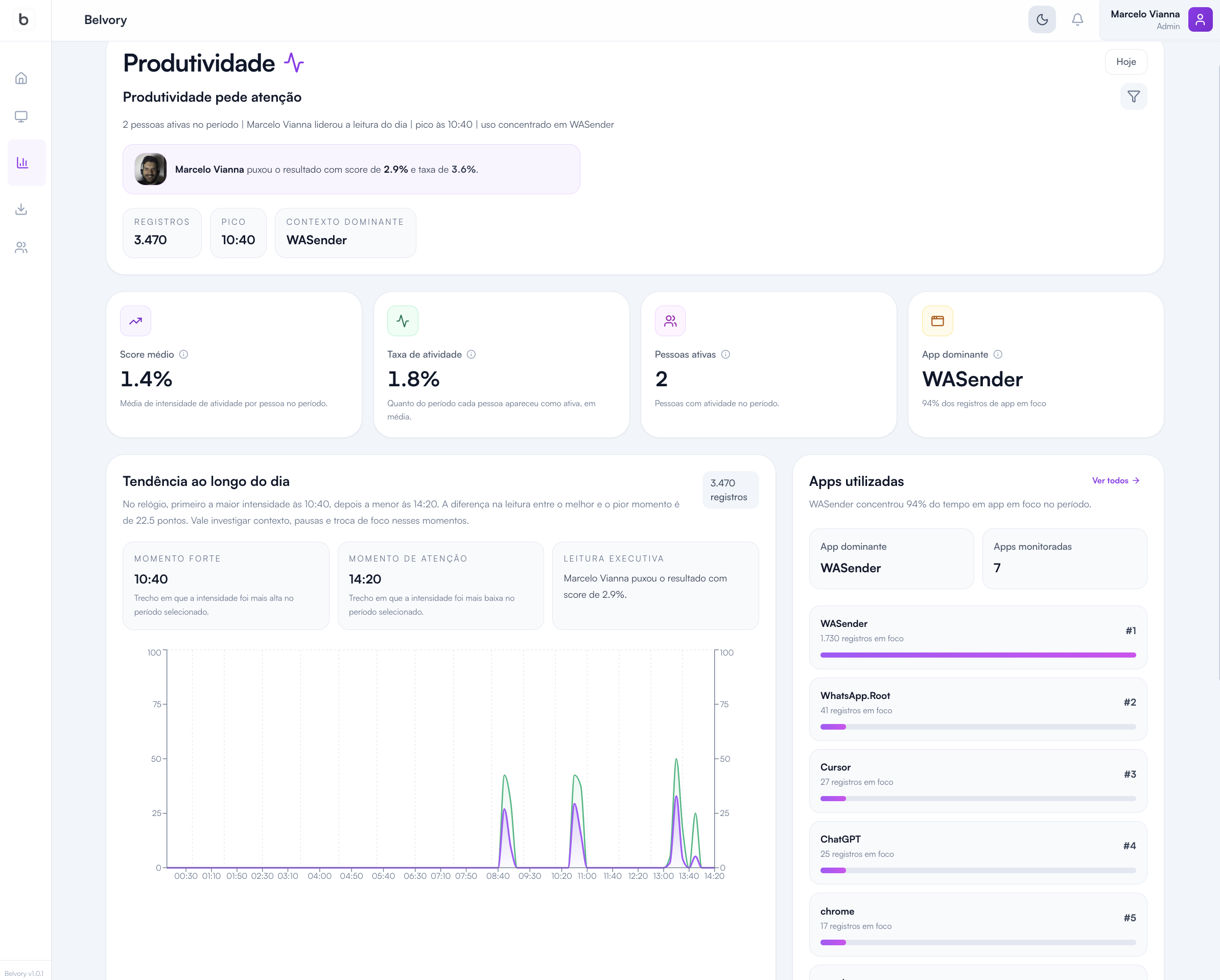 Dashboard b.nodefy - Modo Claro